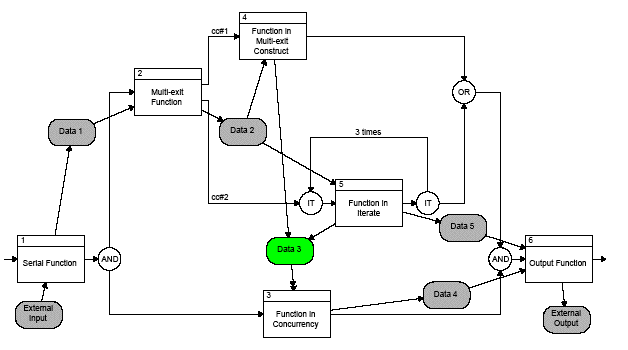 Figure F.7 — Sample Enhanced FFBD