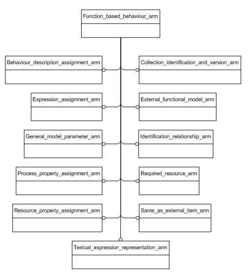 Figure C.1 — ARM schema level EXPRESS-G diagram                         1 of 1