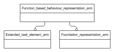 Figure C.1 — ARM schema level EXPRESS-G diagram                         1 of 1