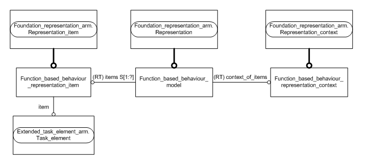 Figure C.2 — ARM entity level EXPRESS-G diagram 1 of 1