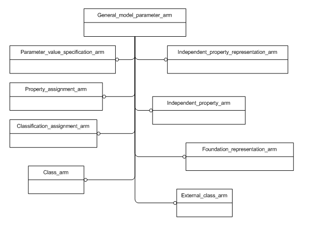 Figure C.1 — ARM schema level EXPRESS-G diagram                         1 of 1