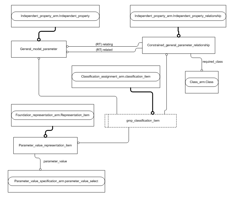 Figure C.2 — ARM entity level EXPRESS-G diagram 1 of 1
