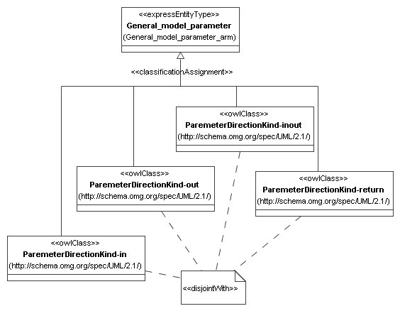Figure 6.1 — General_model_parameter Taxonomy