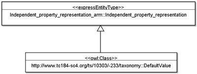 Figure 6.2 — Independent_property_representation Taxonomy