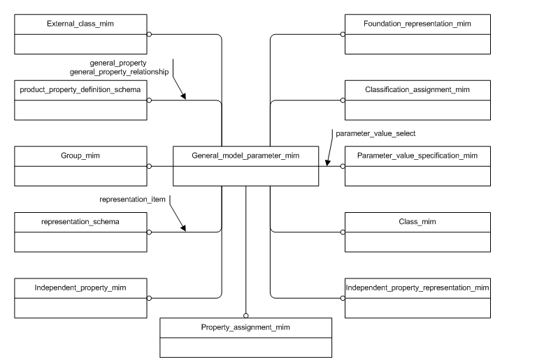 Figure D.1 — MIM schema level EXPRESS-G diagram 1 of 1