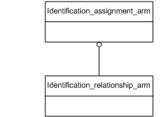 Figure C.1 — ARM schema level EXPRESS-G diagram                         1 of 1
