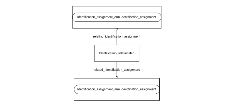 Figure C.2 — ARM entity level EXPRESS-G diagram 1 of 1