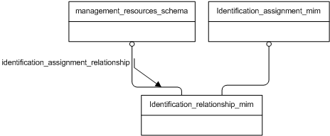 Figure D.1 — MIM schema level EXPRESS-G diagram 1 of 1