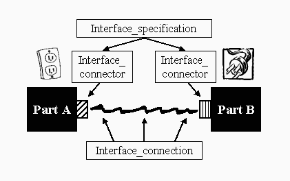 Figure 1 — A typical interface