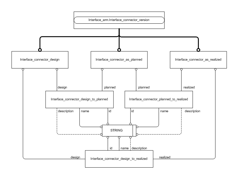 Figure C.2 — ARM entity level EXPRESS-G diagram 1 of 1