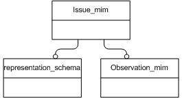 Figure D.1 — MIM schema level EXPRESS-G diagram 1 of 1