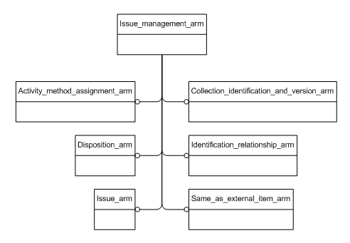 Figure C.1 — ARM schema level EXPRESS-G diagram                         1 of 1