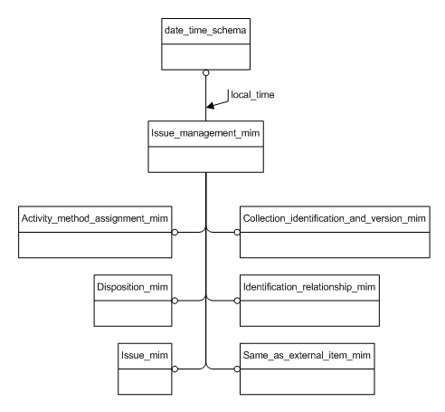 Figure D.1 — MIM schema level EXPRESS-G diagram 1 of 1