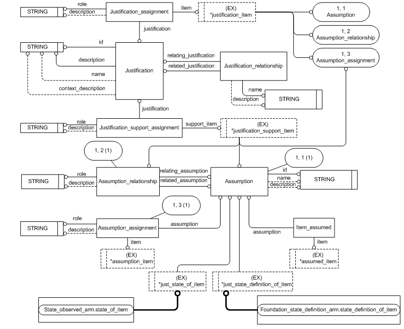 Figure C.2 — ARM entity level EXPRESS-G diagram 1 of 1