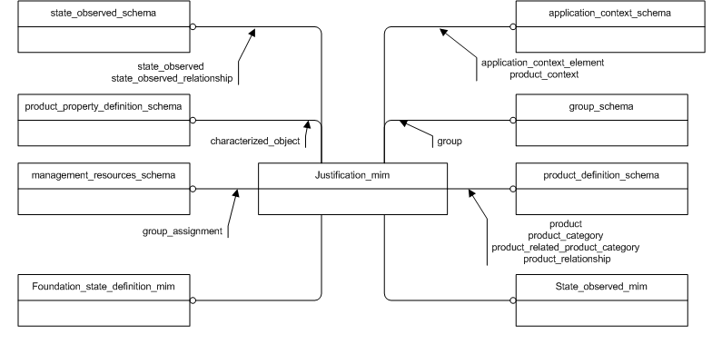 Figure D.1 — MIM schema level EXPRESS-G diagram 1 of 1