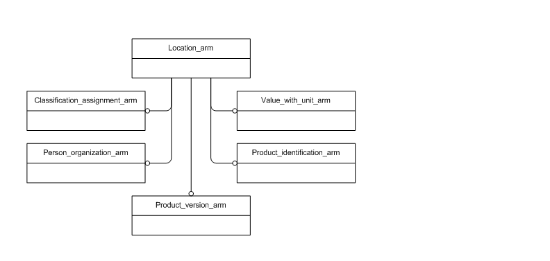 Figure C.1 — ARM schema level EXPRESS-G diagram                         1 of 1