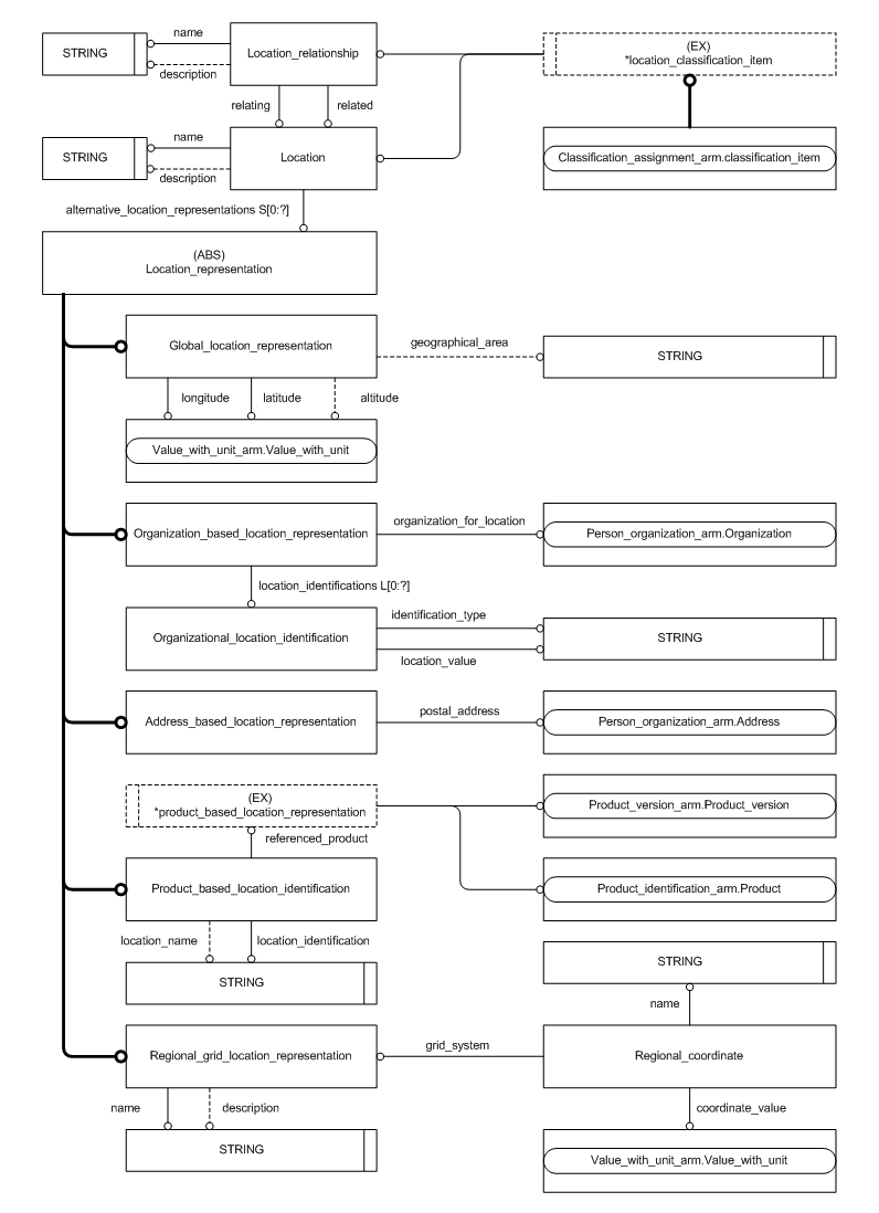 Figure C.2 — ARM entity level EXPRESS-G diagram 1 of 1
