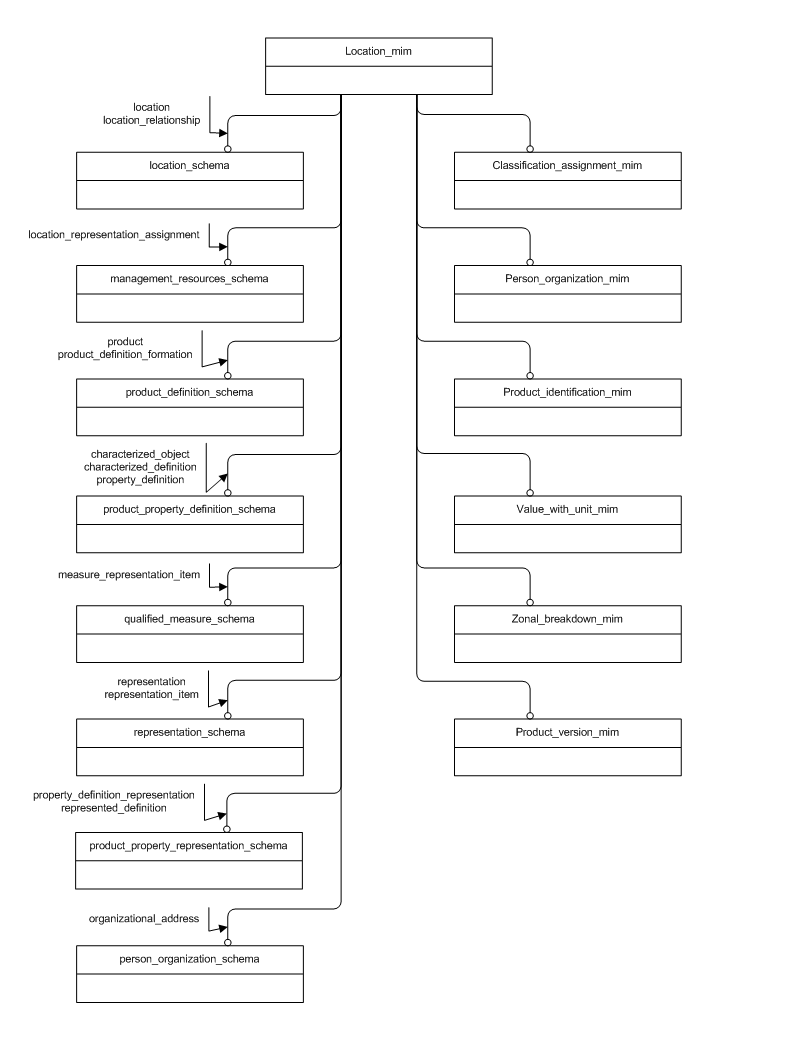 Figure D.1 — MIM schema level EXPRESS-G diagram 1 of 1