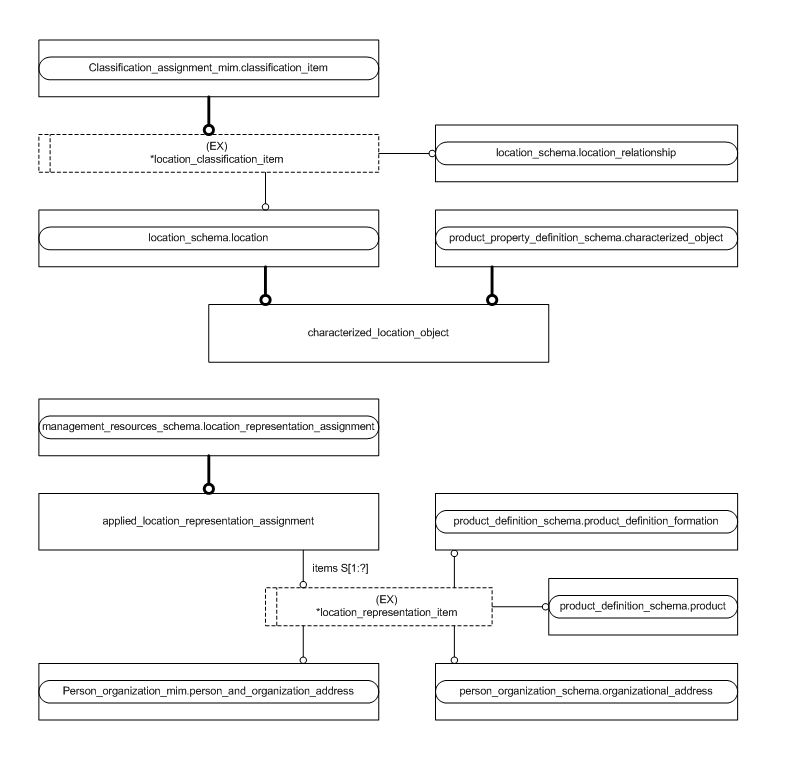 Figure D.2 — MIM entity level EXPRESS-G diagram 1 of 1