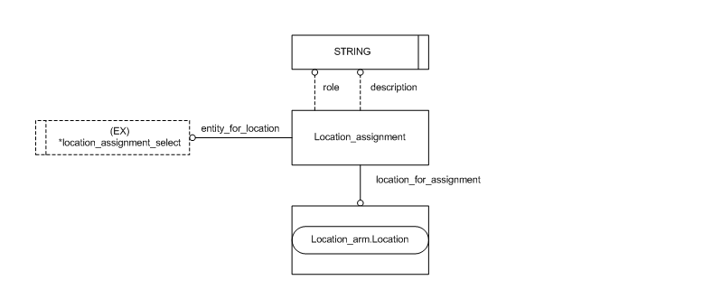 Figure C.2 — ARM entity level EXPRESS-G diagram 1 of 1