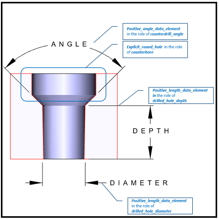 Figure 4&nbsp;—&nbsp;&nbsp;Md_counterdrill_hole_definition attributes