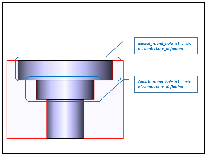 Figure 2&nbsp;—&nbsp;&nbsp;Multiple bore option attributes for an Md_counterbore_hole_definition