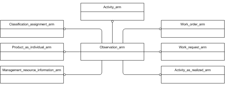 Figure C.1 — ARM schema level EXPRESS-G diagram                         1 of 1