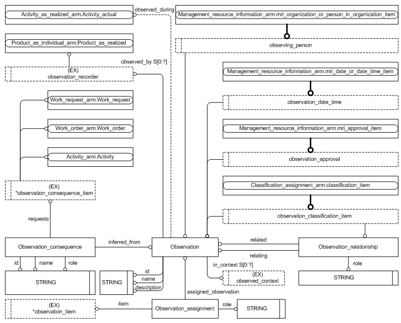 Figure C.2 — ARM entity level EXPRESS-G diagram 1 of 1