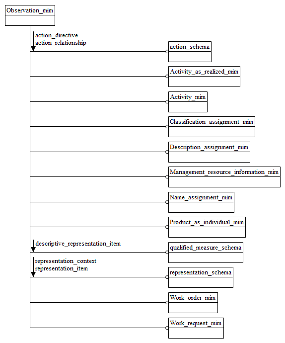 Figure D.1 — MIM schema level EXPRESS-G diagram 1 of 1