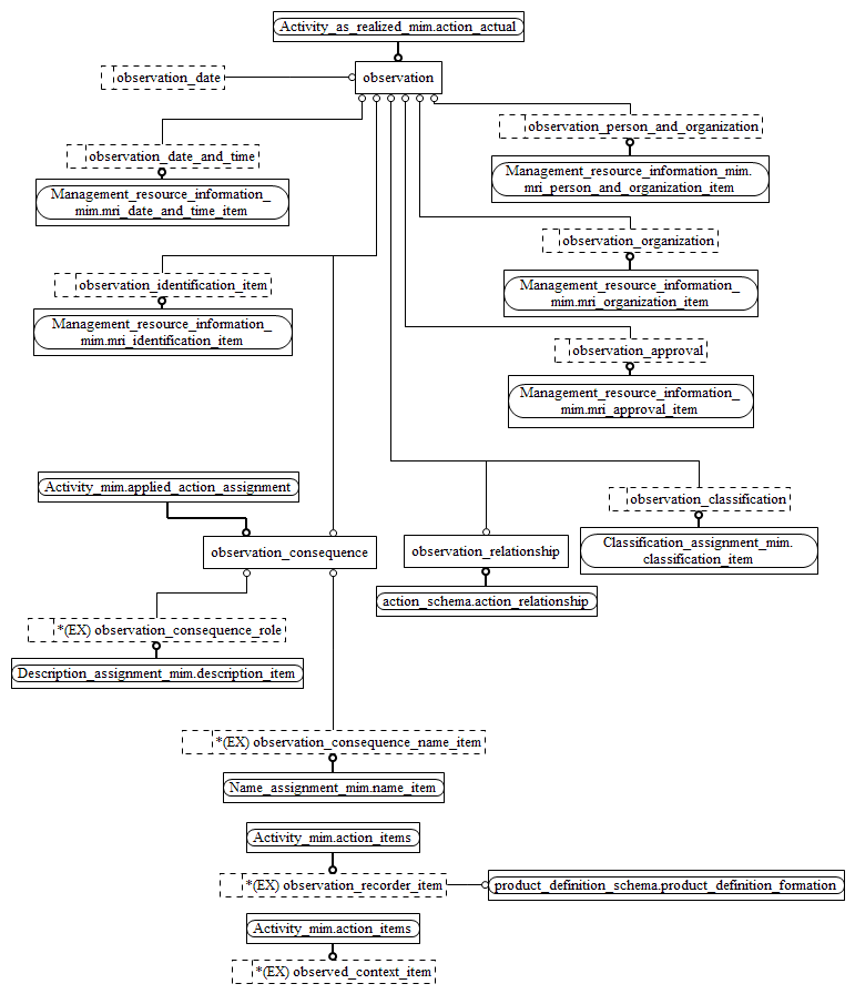Figure D.2 — MIM entity level EXPRESS-G diagram 1 of 1