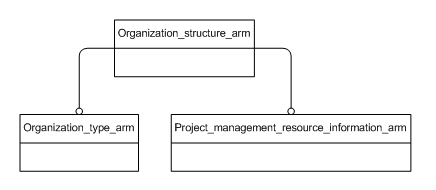 Figure C.1 — ARM schema level EXPRESS-G diagram                         1 of 1
