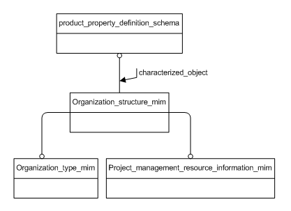 Figure D.1 — MIM schema level EXPRESS-G diagram 1 of 1