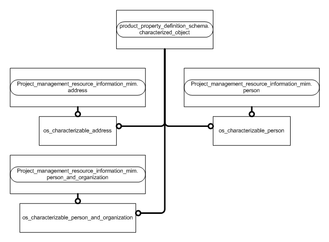 Figure D.2 — MIM entity level EXPRESS-G diagram 1 of 2