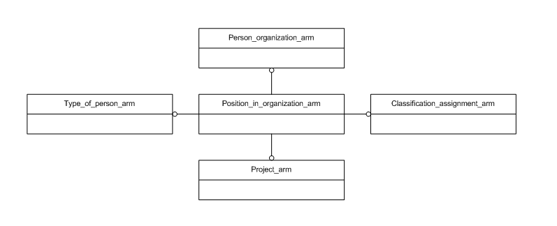 Figure C.1 — ARM schema level EXPRESS-G diagram                         1 of 1