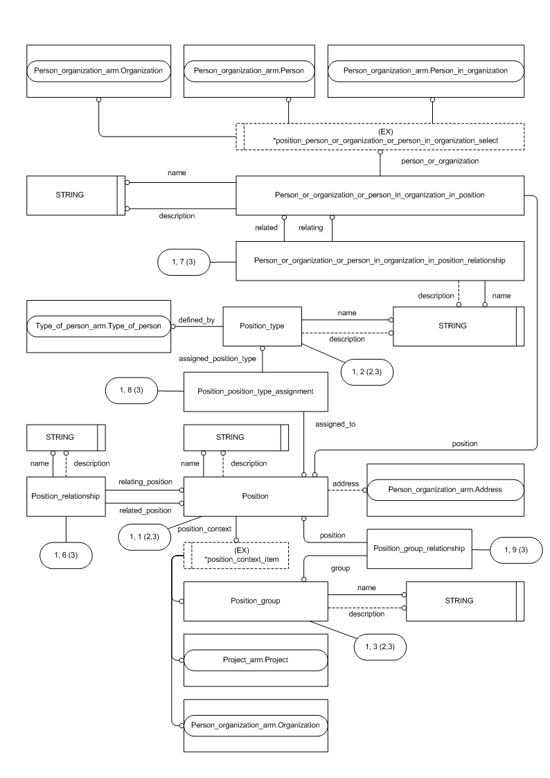 Figure C.2 — ARM entity level EXPRESS-G diagram 1 of 3