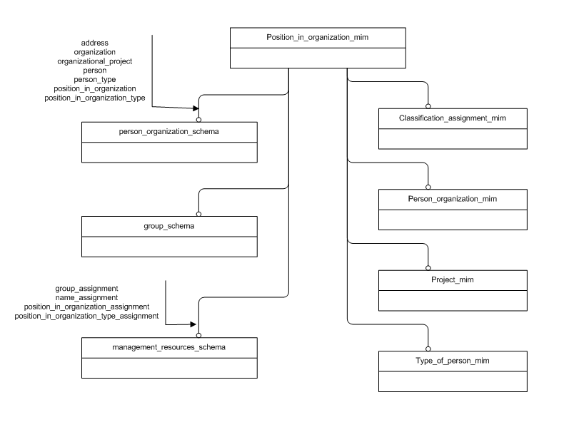 Figure D.1 — MIM schema level EXPRESS-G diagram 1 of 1