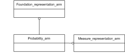 Figure C.1 — ARM schema level EXPRESS-G diagram                         1 of 1
