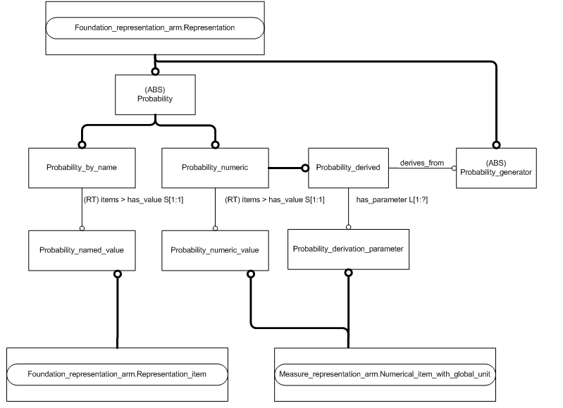 Figure C.2 — ARM entity level EXPRESS-G diagram 1 of 1