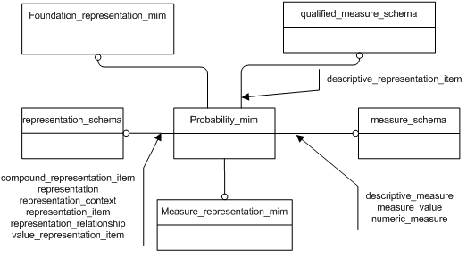 Figure D.1 — MIM schema level EXPRESS-G diagram 1 of 1