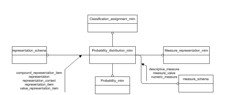Figure D.1 — MIM schema level EXPRESS-G diagram 1 of 1