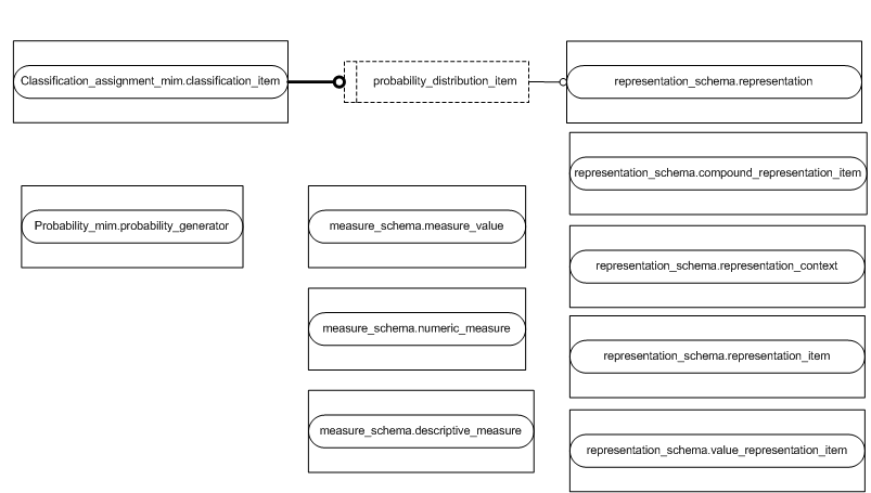 Figure D.2 — MIM entity level EXPRESS-G diagram 1 of 1