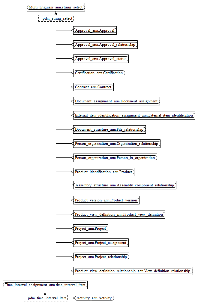 Figure C.6 — ARM entity level EXPRESS-G diagram 5 of 5