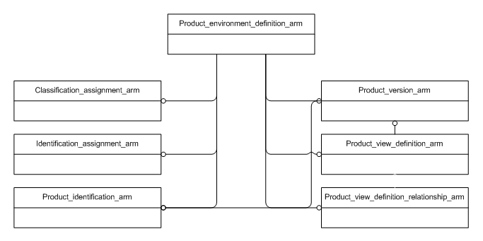 Figure C.1 — ARM schema level EXPRESS-G diagram                         1 of 1