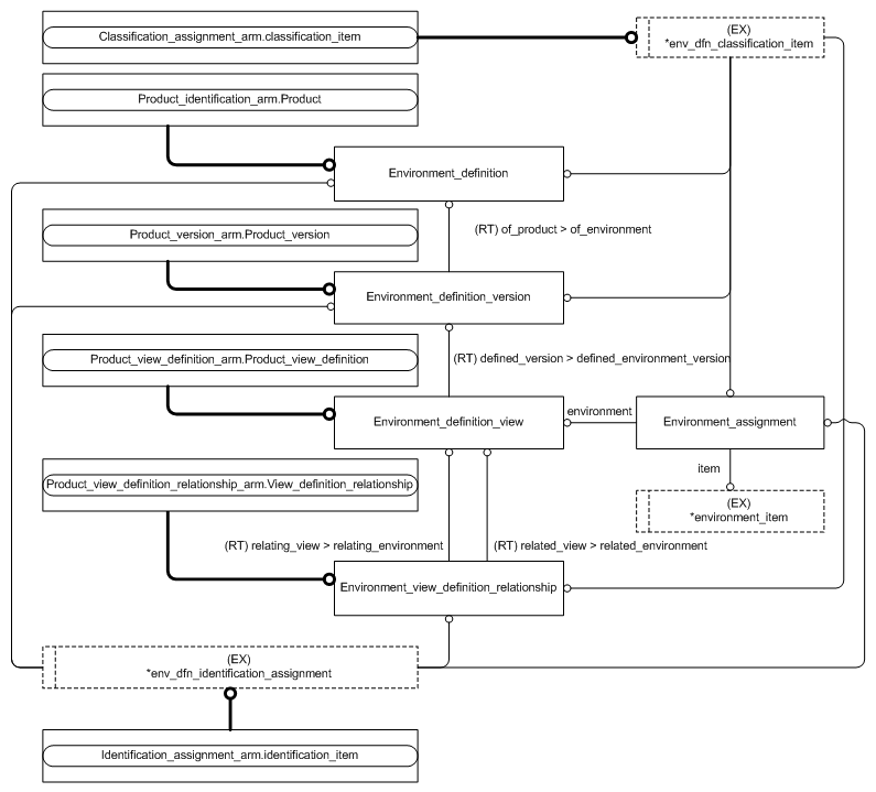 Figure C.2 — ARM entity level EXPRESS-G diagram 1 of 1