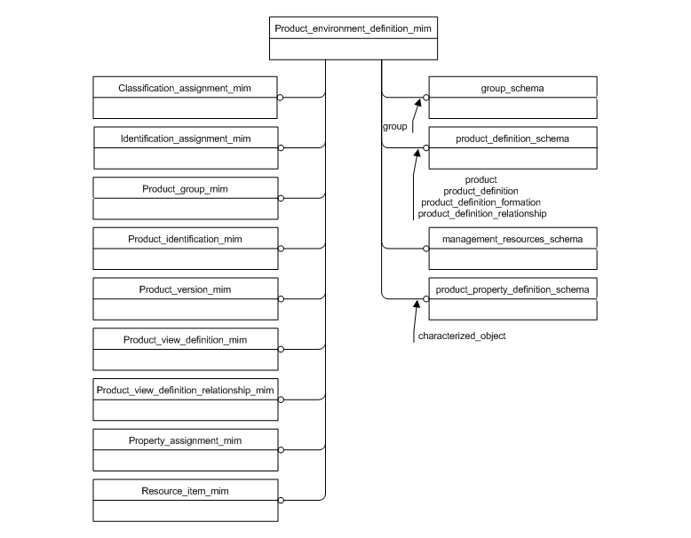 Figure D.1 — MIM schema level EXPRESS-G diagram 1 of 1