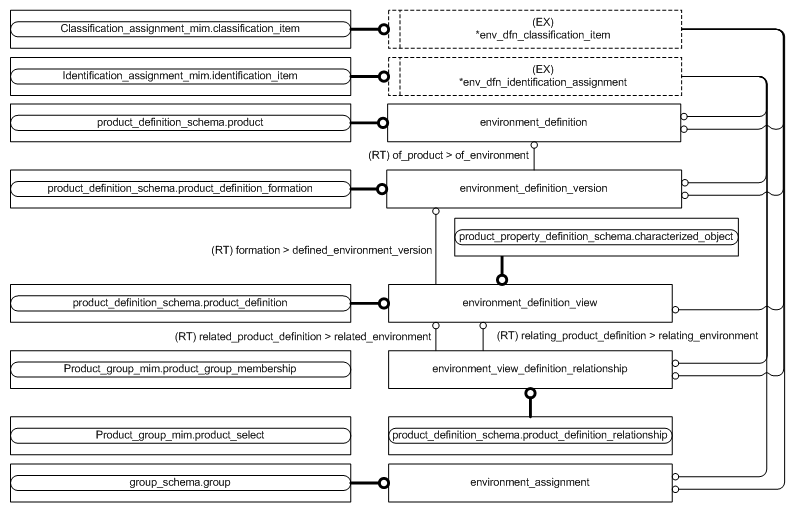 Figure D.2 — MIM entity level EXPRESS-G diagram 1 of 1