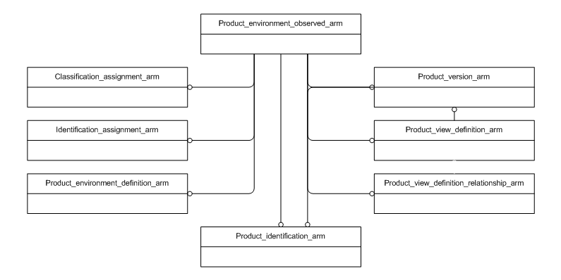 Figure C.1 — ARM schema level EXPRESS-G diagram                         1 of 1