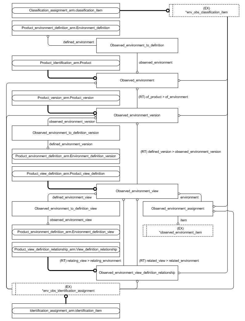 Figure C.2 — ARM entity level EXPRESS-G diagram 1 of 1