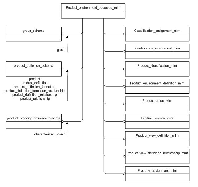 Figure D.1 — MIM schema level EXPRESS-G diagram 1 of 1