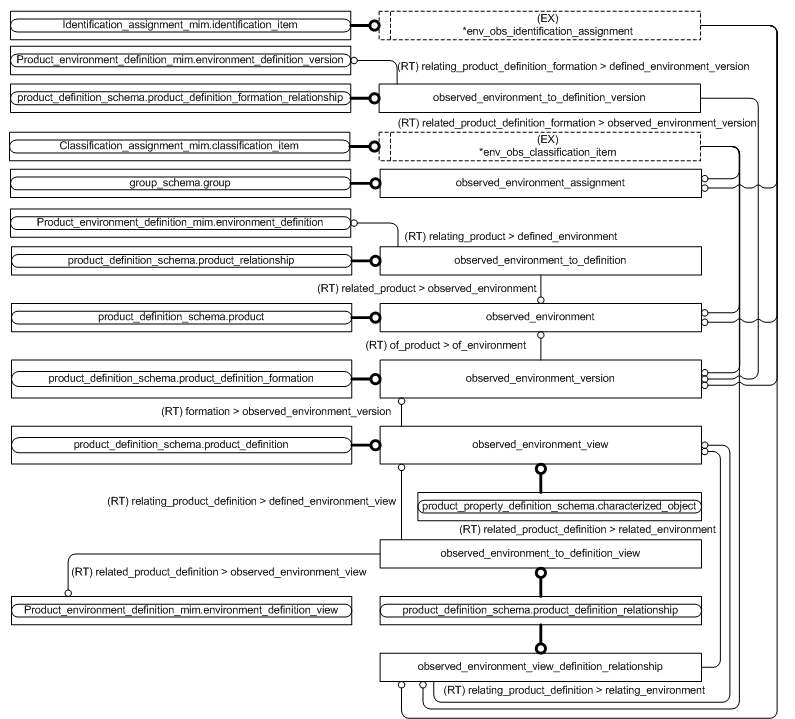 Figure D.2 — MIM entity level EXPRESS-G diagram 1 of 1